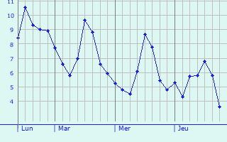 Graphique des températures prévues pour Radinghem-en-Weppes