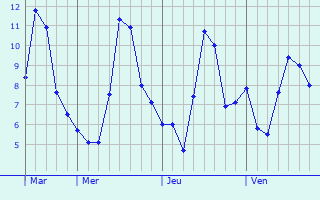 Graphique des températures prévues pour Milhaud