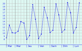 Graphique des tempratures prvues pour Bonvillet