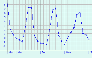Graphique des températures prévues pour Puy-Guillaume