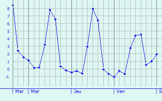 Graphique des températures prévues pour Saint-Genès-Champanelle