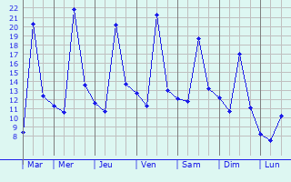Graphique des températures prévues pour Méaudre