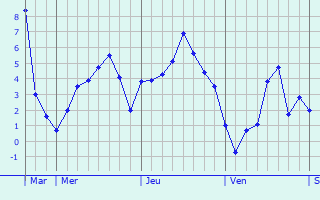 Graphique des températures prévues pour Chasseneuil-sur-Bonnieure