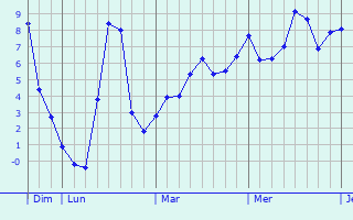 Graphe des températures prévues pour Saint-Vincent Graphique des températures prévues pour Saint-Vincent