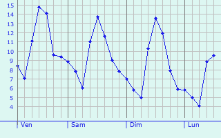 Graphe des températures prévues pour Saint-Marcel-d Graphique des températures prévues pour Saint-Marcel-d