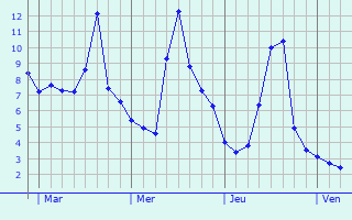 Graphe des températures prévues pour Thizy Graphique des températures prévues pour Thizy