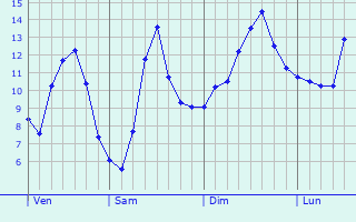 Graphique des tempratures prvues pour Hesperange