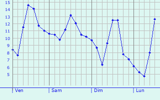 Graphe des températures prévues pour Entrains-sur-Nohain Graphique des températures prévues pour Entrains-sur-Nohain