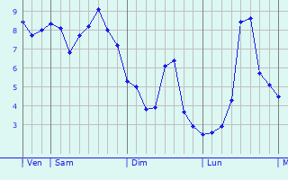 Graphe des températures prévues pour Vauciennes Graphique des températures prévues pour Vauciennes