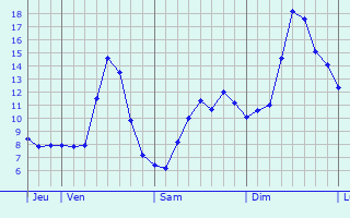 Graphique des tempratures prvues pour La Verpillire