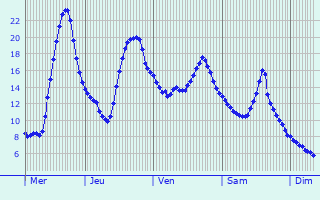 Graphique des températures prévues pour Saint-Nauphary