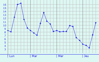 Graphe des températures prévues pour Montigny-les-Jongleurs Graphique des températures prévues pour Montigny-les-Jongleurs