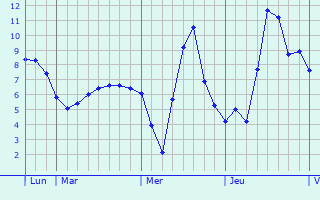 Graphique des températures prévues pour Maumusson-Laguian