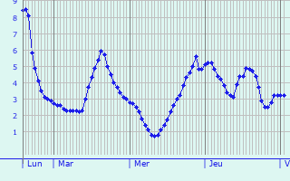 Graphique des températures prévues pour Denderleeuw