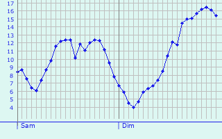 Graphique des tempratures prvues pour Avesnes-ls-Bapaume
