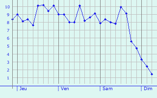 Graphe des températures prévues pour Chardeny Graphique des températures prévues pour Chardeny