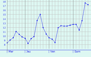 Graphique des températures prévues pour Mtsensk