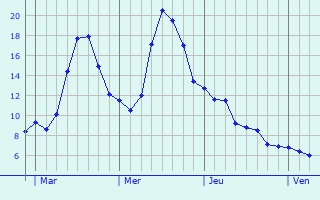 Graphique des tempratures prvues pour Roullingen