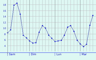 Graphe des températures prévues pour Arzillières-Neuville Graphique des températures prévues pour Arzillières-Neuville