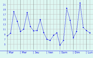 Graphique des tempratures prvues pour Menthonnex-Sous-Clermont