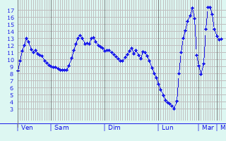 Graphique des tempratures prvues pour Mtigny