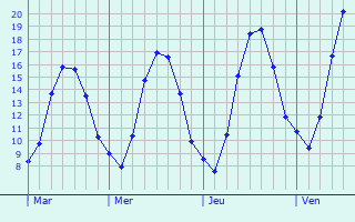 Graphique des tempratures prvues pour Colmar