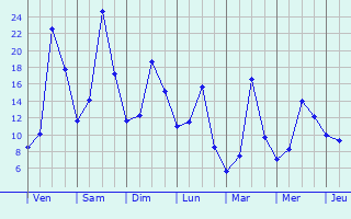 Graphique des tempratures prvues pour Sainte-Feyre-la-Montagne