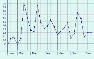 Graphique des tempratures prvues pour Alzingen