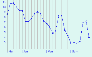 Graphe des températures prévues pour Surcamps Graphique des températures prévues pour Surcamps