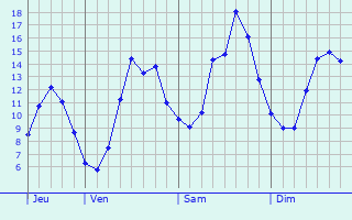 Graphique des tempratures prvues pour Merry-la-Valle