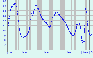 Graphique des tempratures prvues pour Saint-Maixme-Hauterive