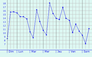Graphique des températures prévues pour Haisnes