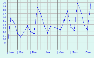 Graphique des tempratures prvues pour Sceaux