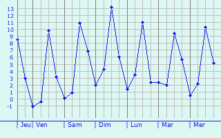 Graphique des températures prévues pour Huanuni