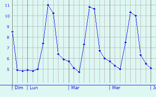 Graphique des températures prévues pour Arrayou-Lahitte