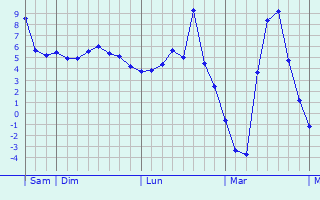Graphique des températures prévues pour Chambost-Longessaigne