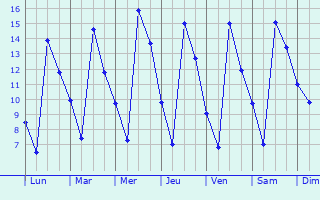 Graphique des températures prévues pour Oumache