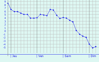 Graphe des températures prévues pour Ussel Graphique des températures prévues pour Ussel