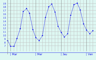 Graphique des tempratures prvues pour Saint-Germain-sur-Moine
