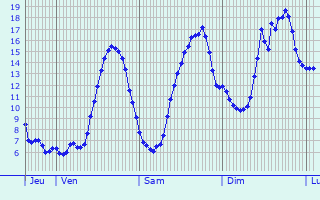 Graphique des tempratures prvues pour Challes-les-Eaux