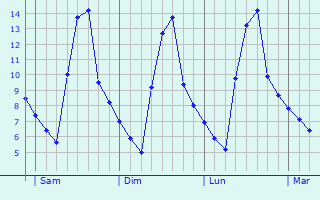 Graphe des températures prévues pour Osterburken Graphique des températures prévues pour Osterburken
