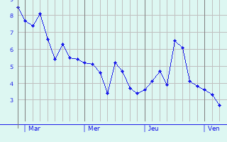 Graphe des températures prévues pour Poulton le Fylde Graphique des températures prévues pour Poulton le Fylde