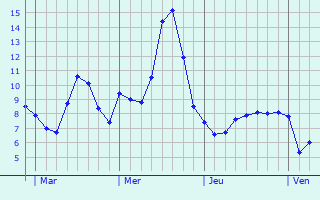 Graphe des températures prévues pour Larroque-Saint-Sernin Graphique des températures prévues pour Larroque-Saint-Sernin