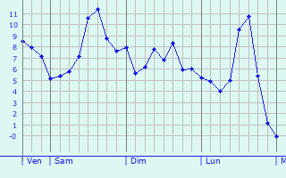 Graphique des températures prévues pour Sénaillac-Latronquière
