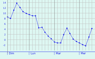 Graphe des températures prévues pour Reichertshofen Graphique des températures prévues pour Reichertshofen