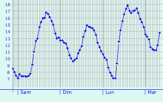 Graphique des tempratures prvues pour Walincourt-Selvigny