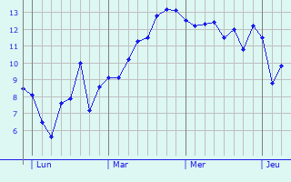 Graphe des températures prévues pour Puygaillard-de-Lomagne Graphique des températures prévues pour Puygaillard-de-Lomagne