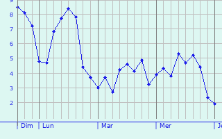 Graphe des températures prévues pour Marquaix Graphique des températures prévues pour Marquaix