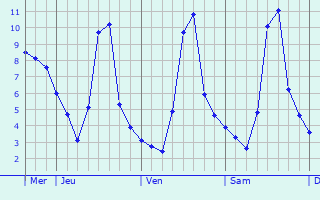 Graphique des températures prévues pour Mouzillon
