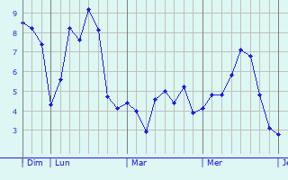 Graphe des températures prévues pour Blécourt Graphique des températures prévues pour Blécourt